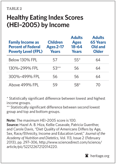 Healthy Eating Index Scores by Income