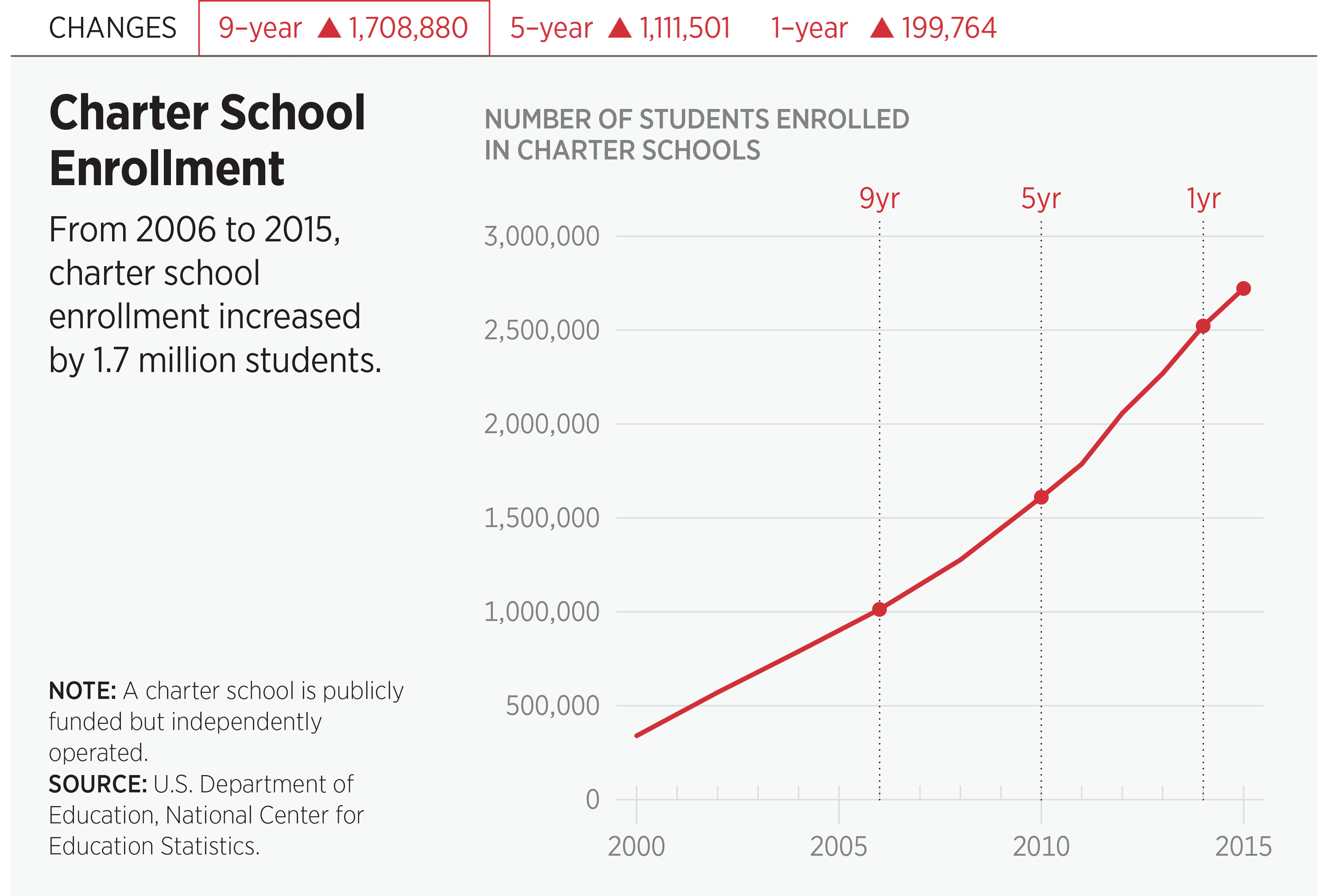 Charter School Enrollment