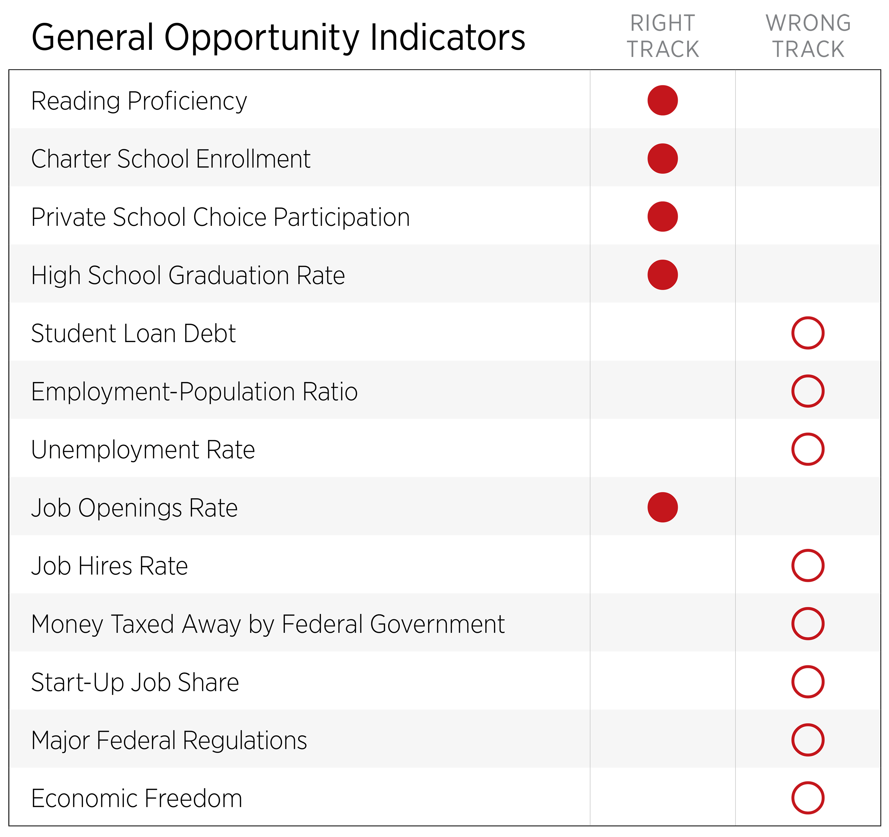 General Opportunity Indicators