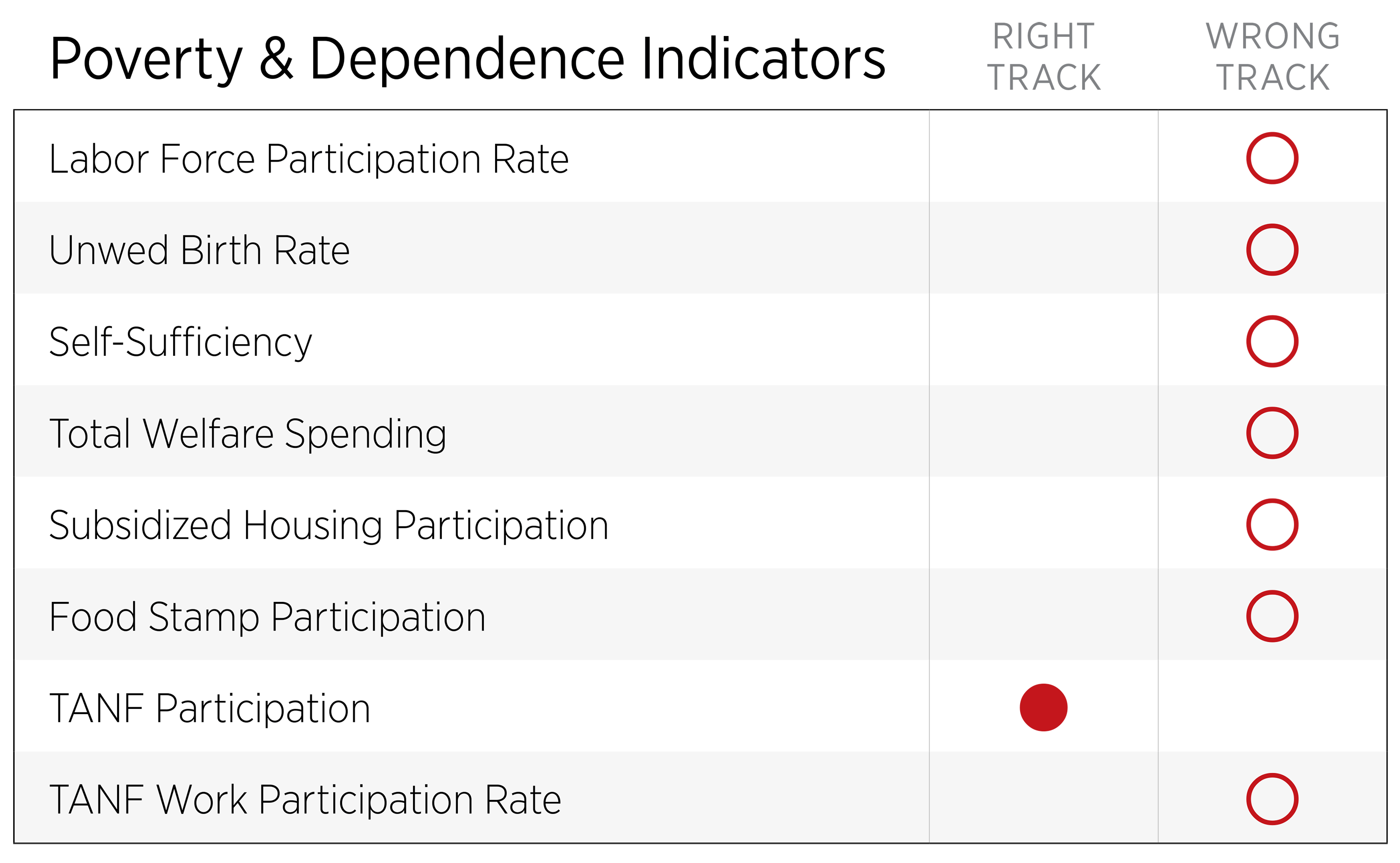 Poverty & Dependence Indicators
