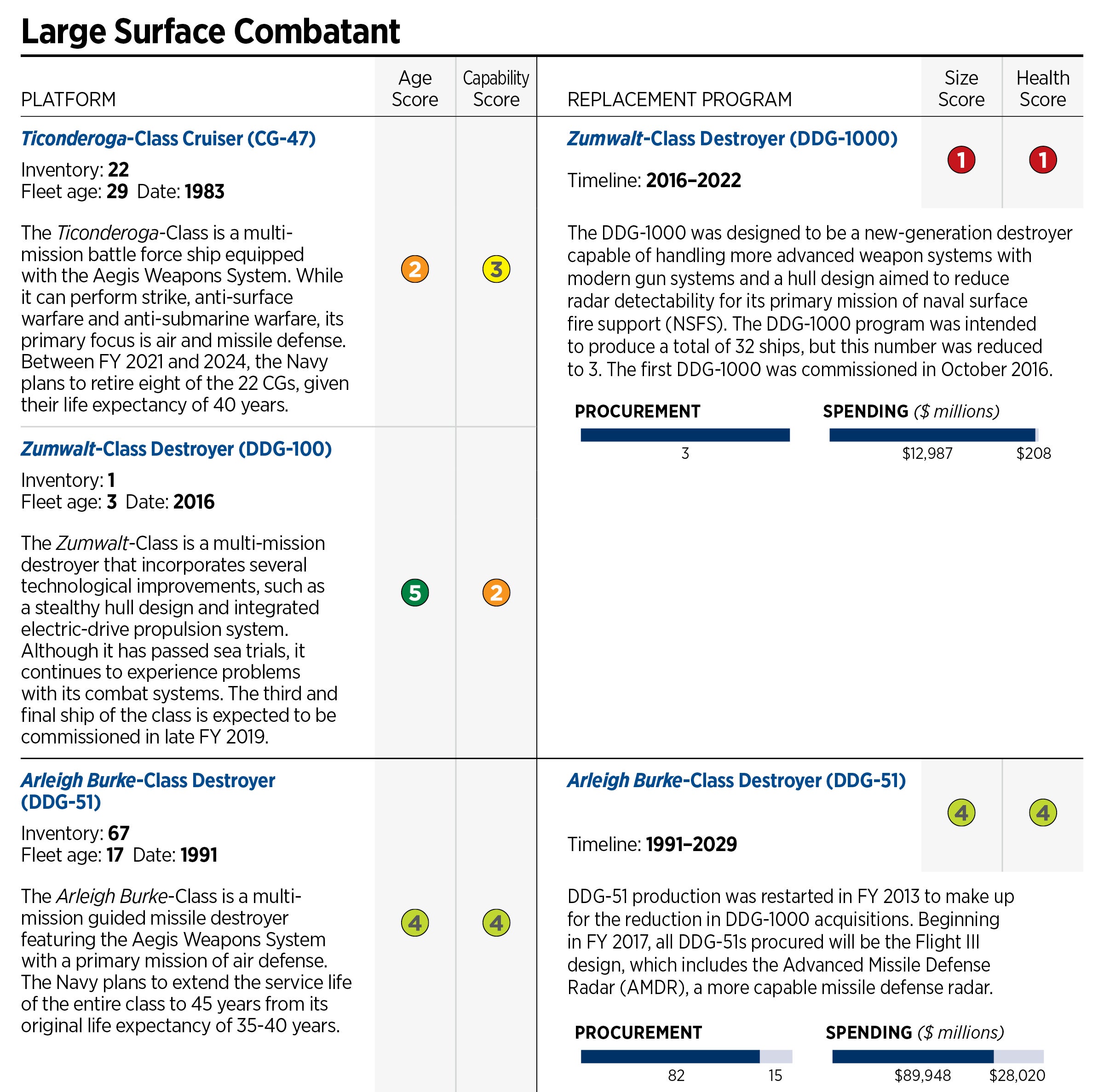 Us Navy Fleet Chart