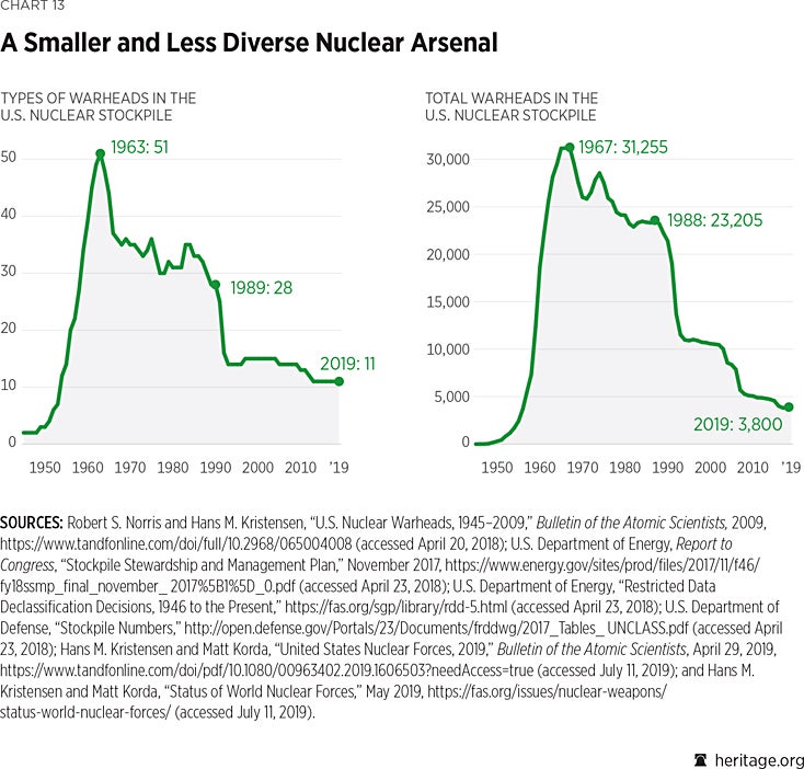 Consequences Of The Cold War Chart