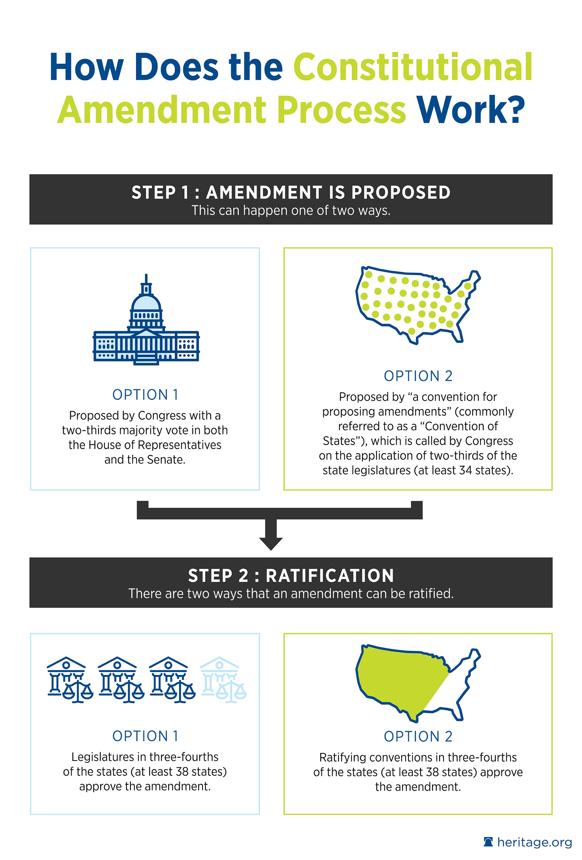 Constitutional Amendment Process The Heritage Foundation