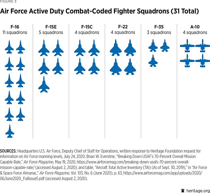 air force unit sizes