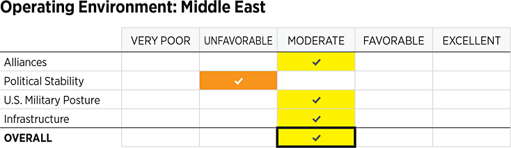 2022_IndexOfUSMilitaryStrength_ASSESSMENTS_Environment_MIDDLE-EAST.gif