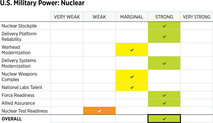 2022_IndexOfUSMilitaryStrength_ASSESSMENTS_Power_NUCLEAR.gif