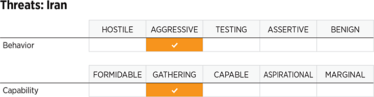 2022_IndexOfUSMilitaryStrength_ASSESSMENTS_Threats_IRAN.gif