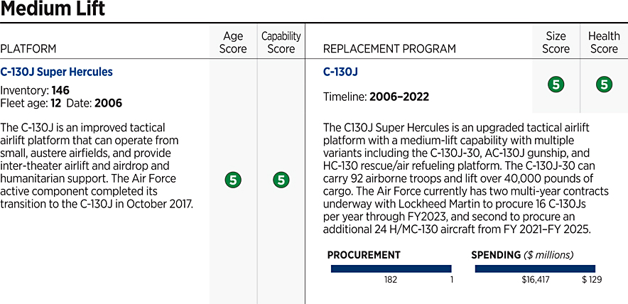 2022_IndexOfUSMilitaryStrength_ASSESSMENT_USAF_07_0.gif