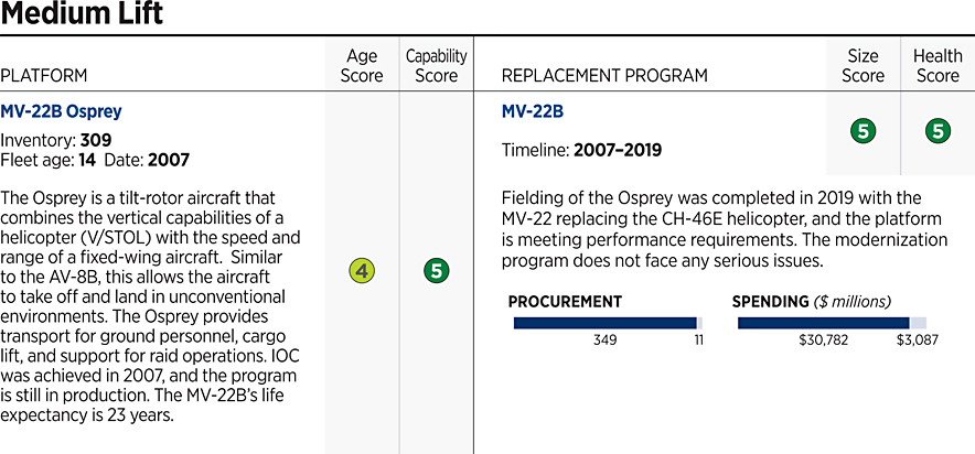 2022_IndexOfUSMilitaryStrength_ASSESSMENT_USMC_07.gif