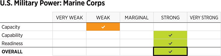 2023_IndexOfUSMilitaryStrength_ASSESSMENTS_Power_USMC.gif