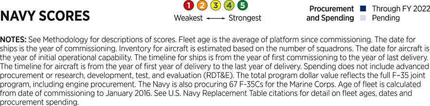 2023_IndexOfUSMilitaryStrength_ASSESSMENT_Navy-01.gif