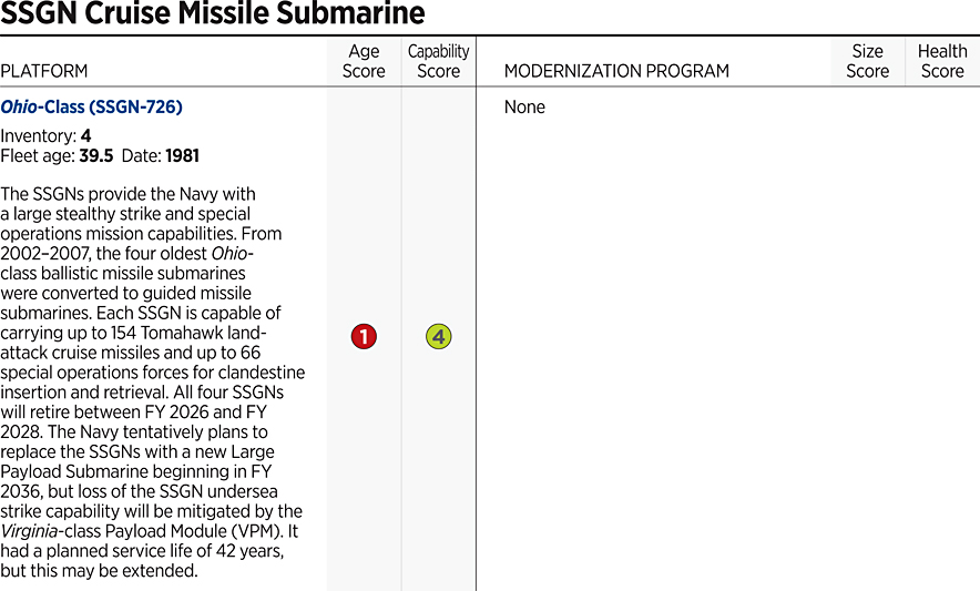 2023_IndexOfUSMilitaryStrength_ASSESSMENT_Navy-05.gif