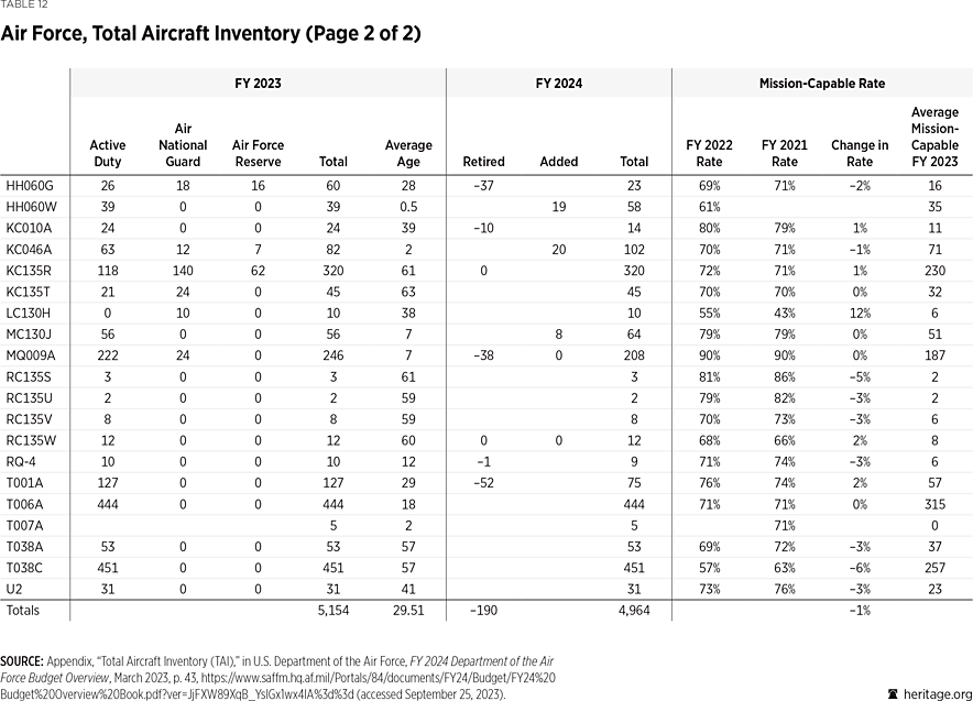 U.S. Military Forces in FY 2021: Air Force