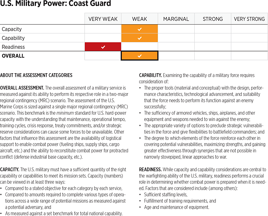 2026_IndexOfUSMilitaryStrength_ASSESSMENTS_Power: Coast Guard