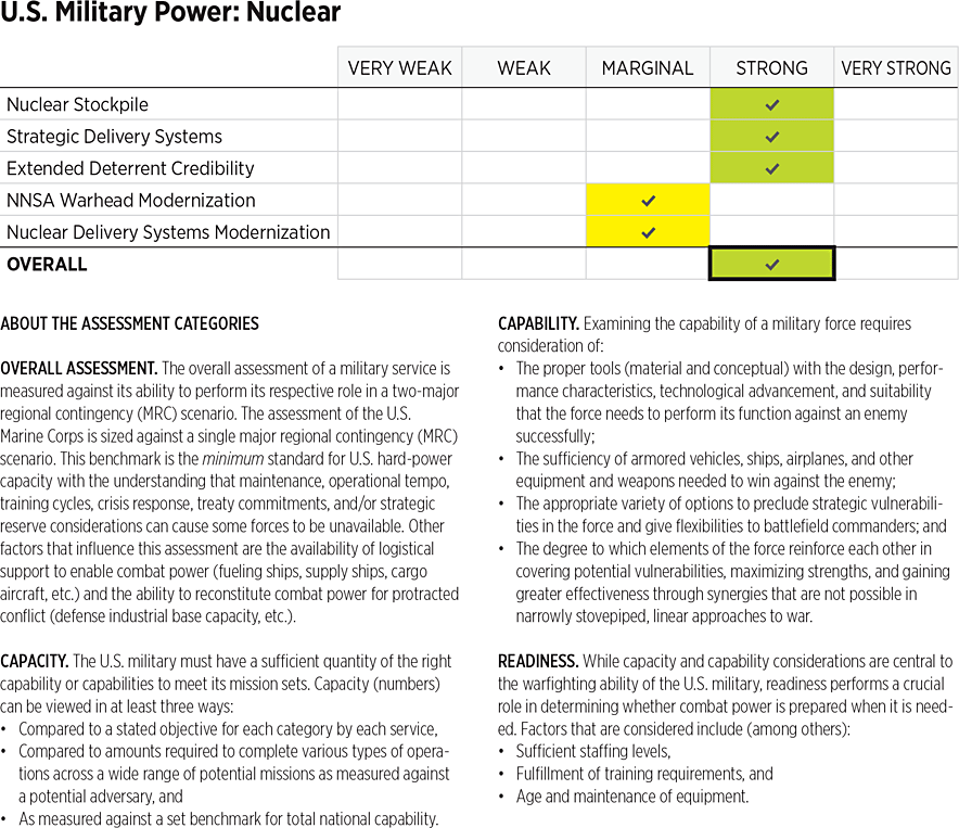 2026_IndexOfUSMilitaryStrength_ASSESSMENTS_Power: Nuclear