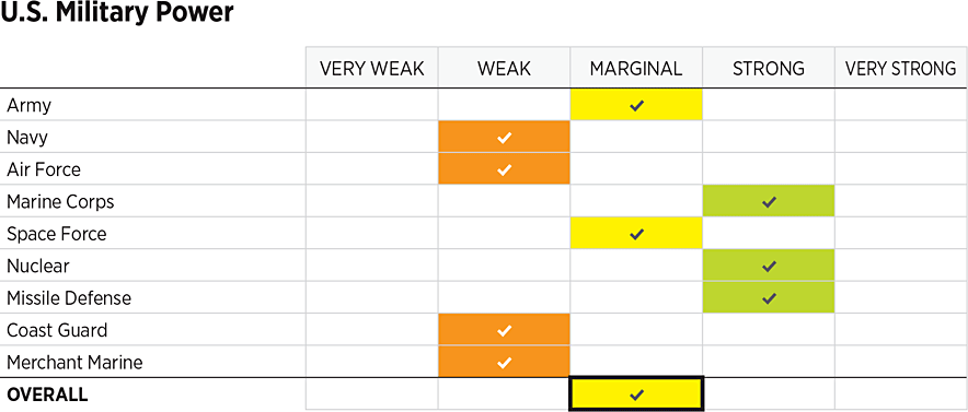2026_IndexOfUSMilitaryStrength_ASSESSMENTS_Power: Overall