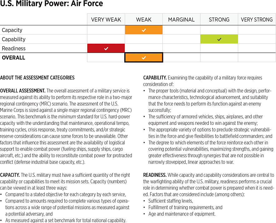 2026_IndexOfUSMilitaryStrength_ASSESSMENTS_Power: USAF