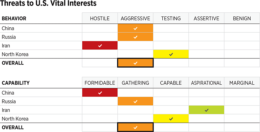 2026_IndexOfUSMilitaryStrength_ASSESSMENTS_Threats: Overall