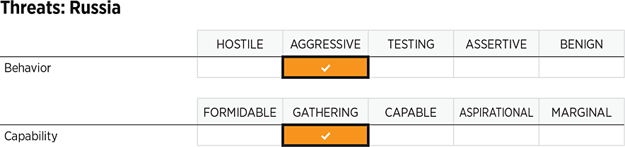 2026_IndexOfUSMilitaryStrength_ASSESSMENTS_Threats_RUSSIA