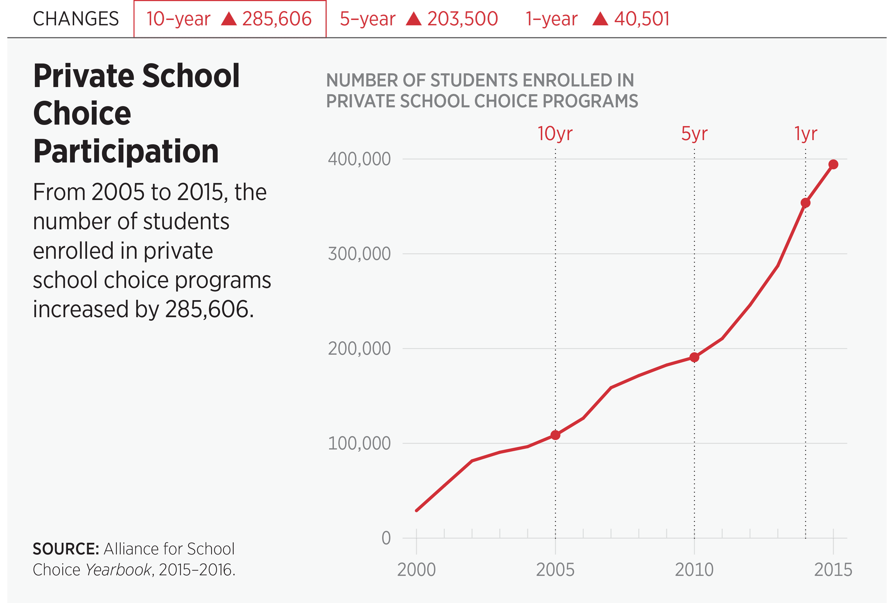 Private School Choice Participation