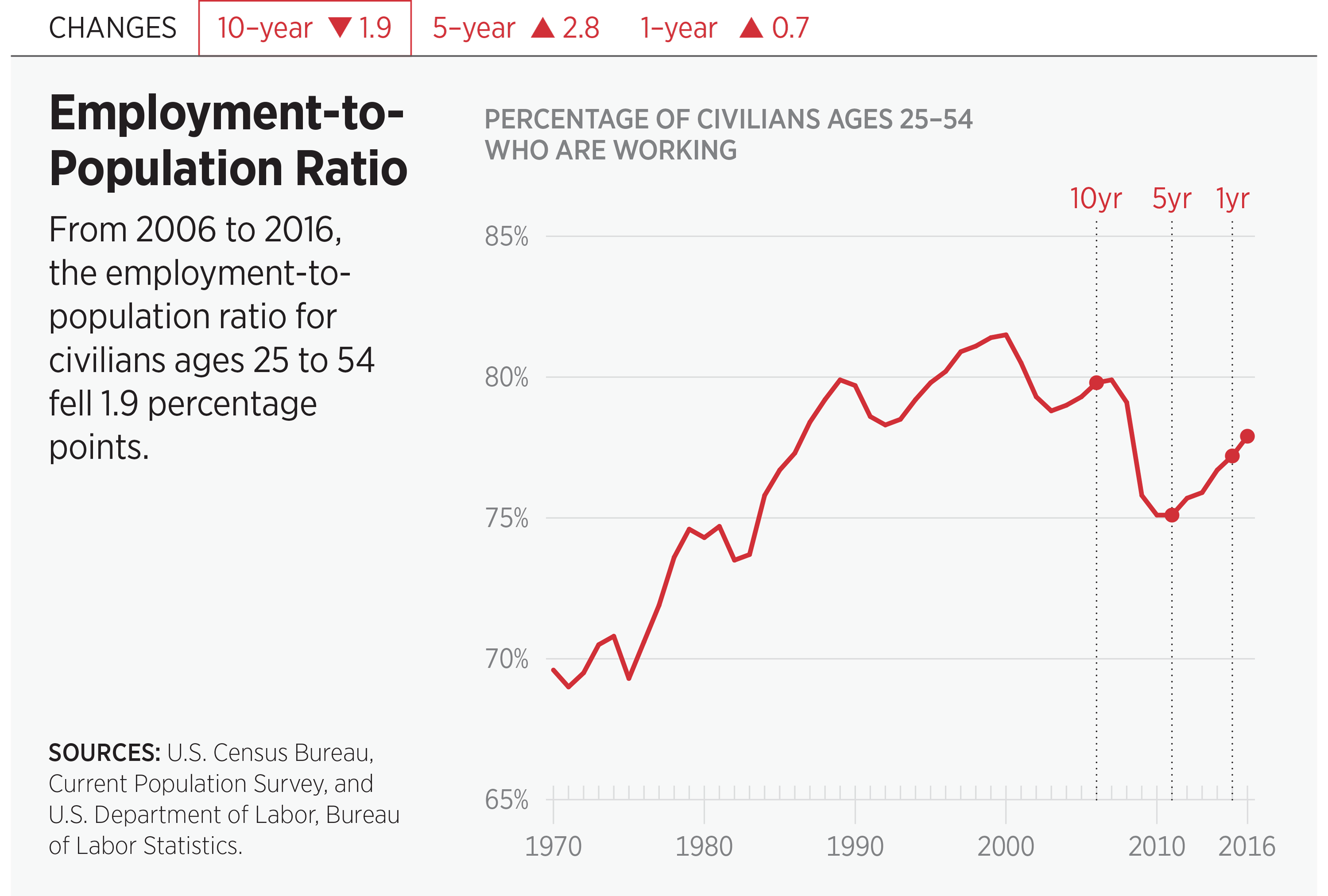 Employment-to-Poplulation Ratio