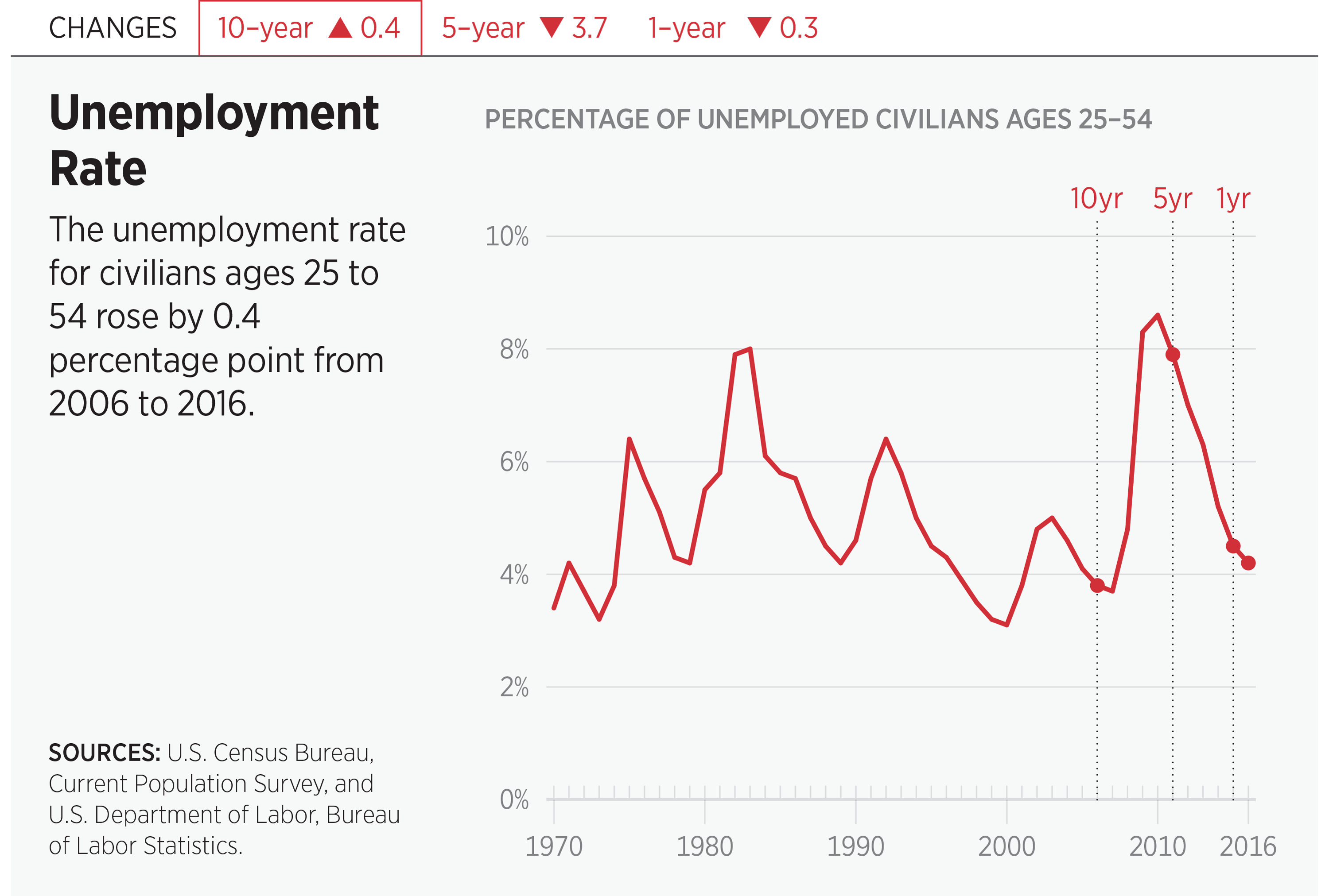 Unemployment Rate