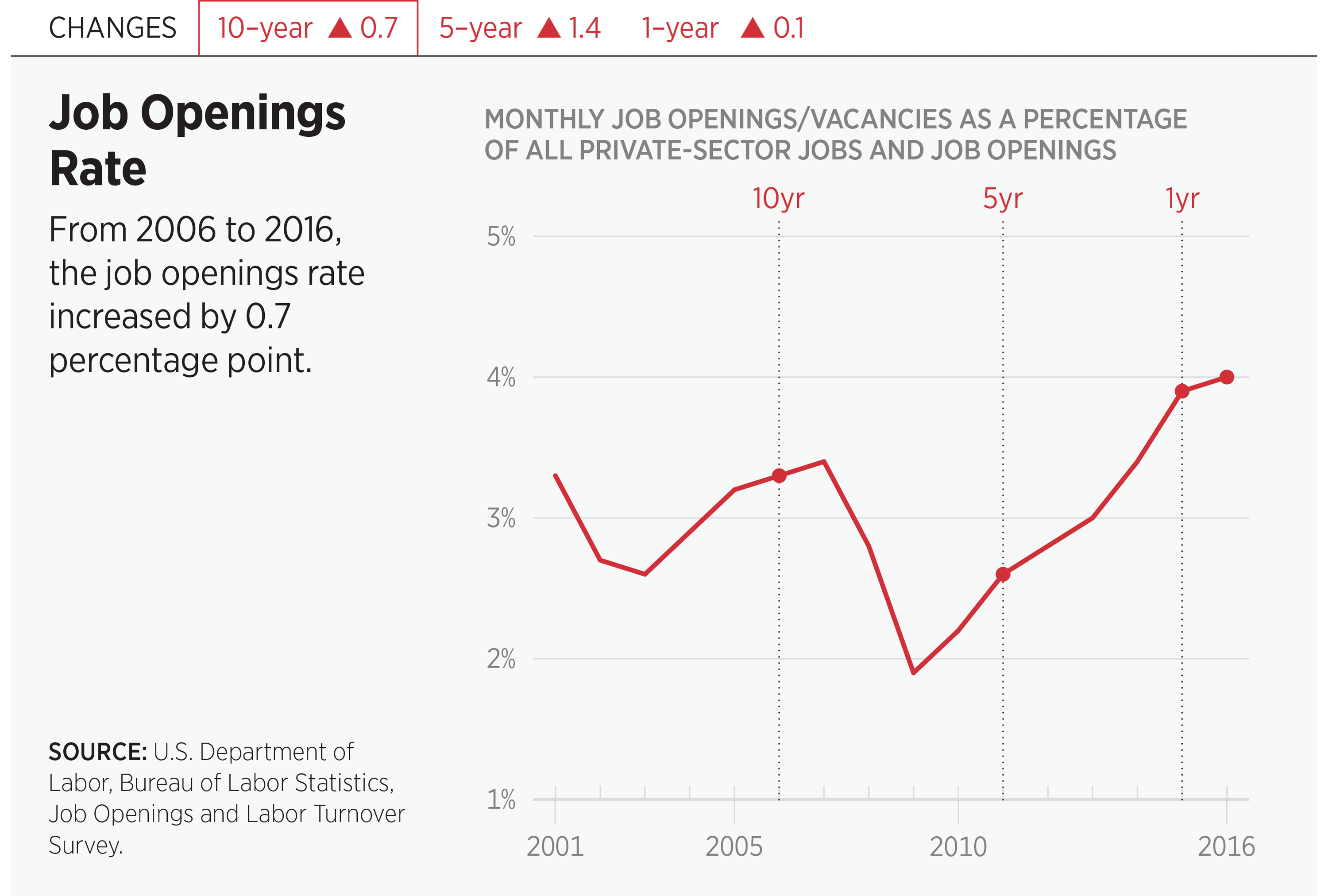 Job Openings Rate