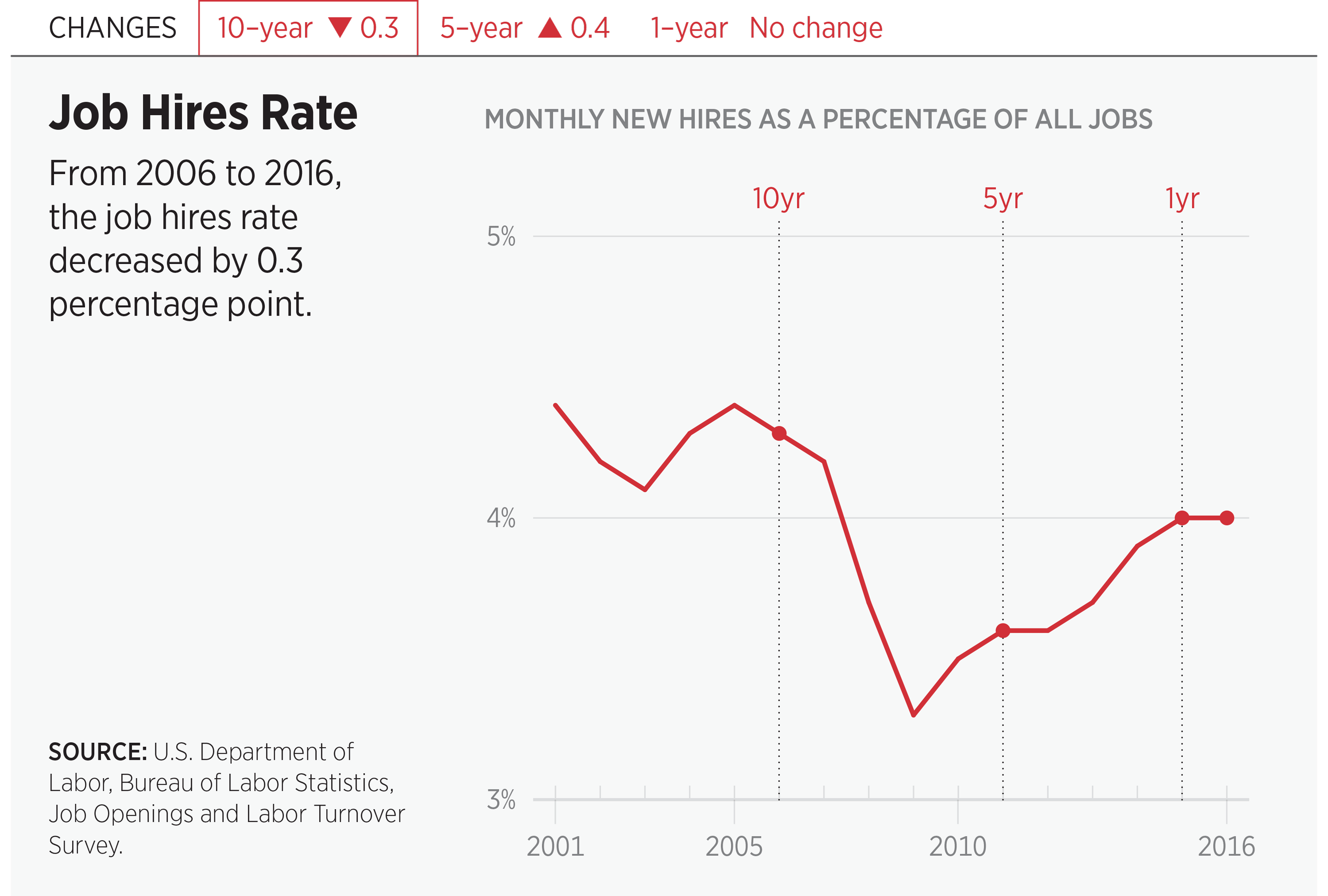 Job Hires Rate