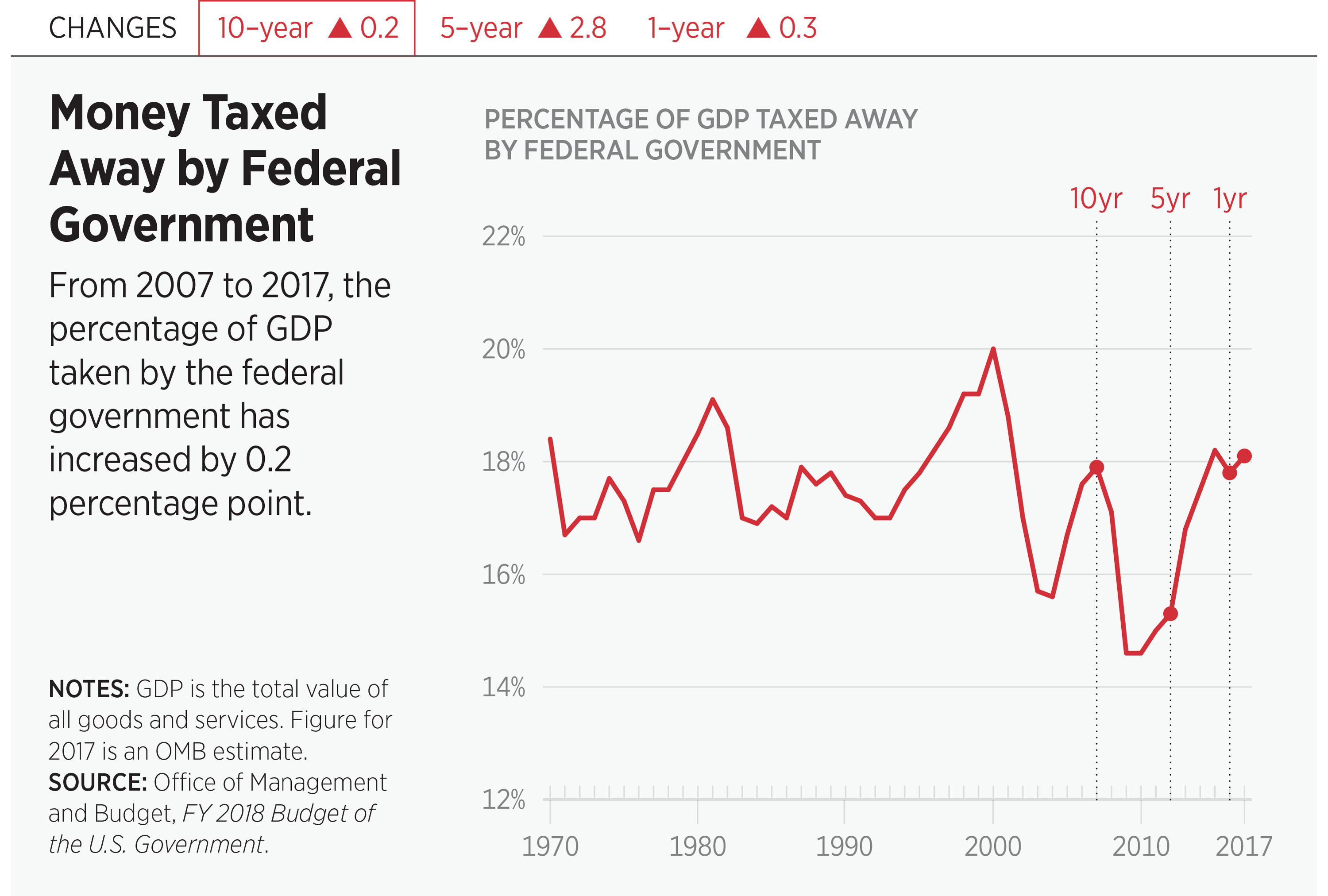 Money Taxed