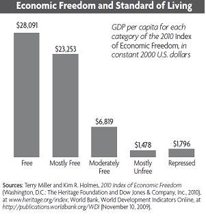 Economic Freedom and Standard of Living