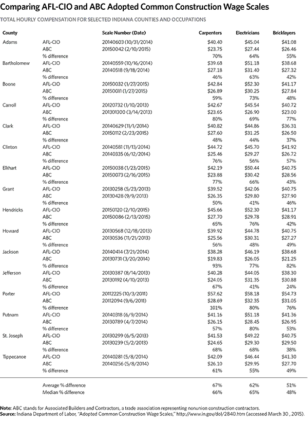 Comparing AFL-CIO and ABC Adopted Common Construction Wage Scales