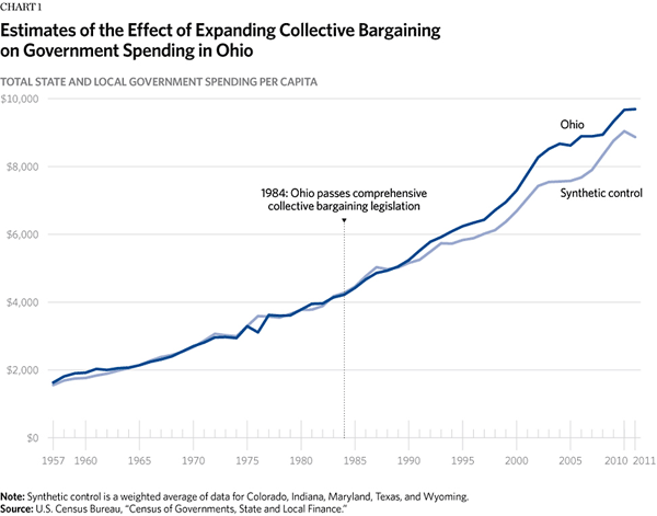 Estimate of the Effects of Expanding Collective Bargaining on Government Spending in Ohio