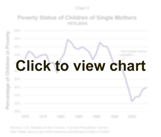 Poverty Status of Children of Single Mothers 1970-2004