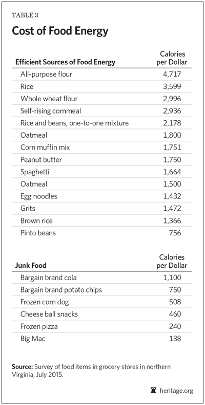 Cost of Food Energy