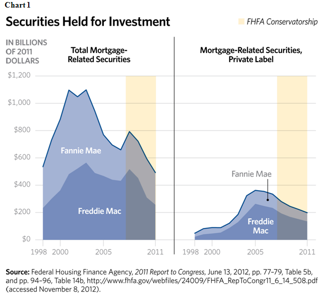 Securities Held for Investment 