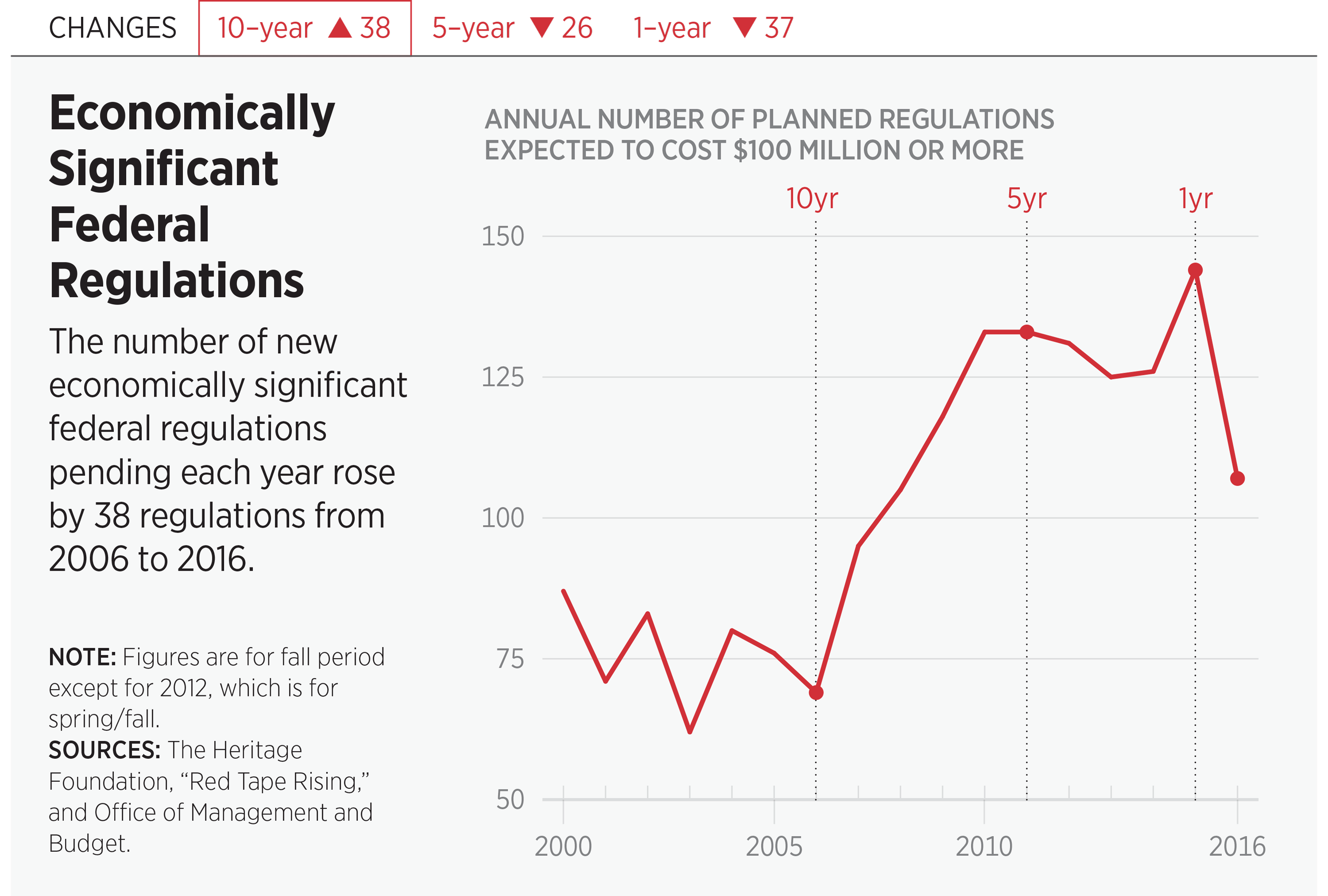 Federal Regulations