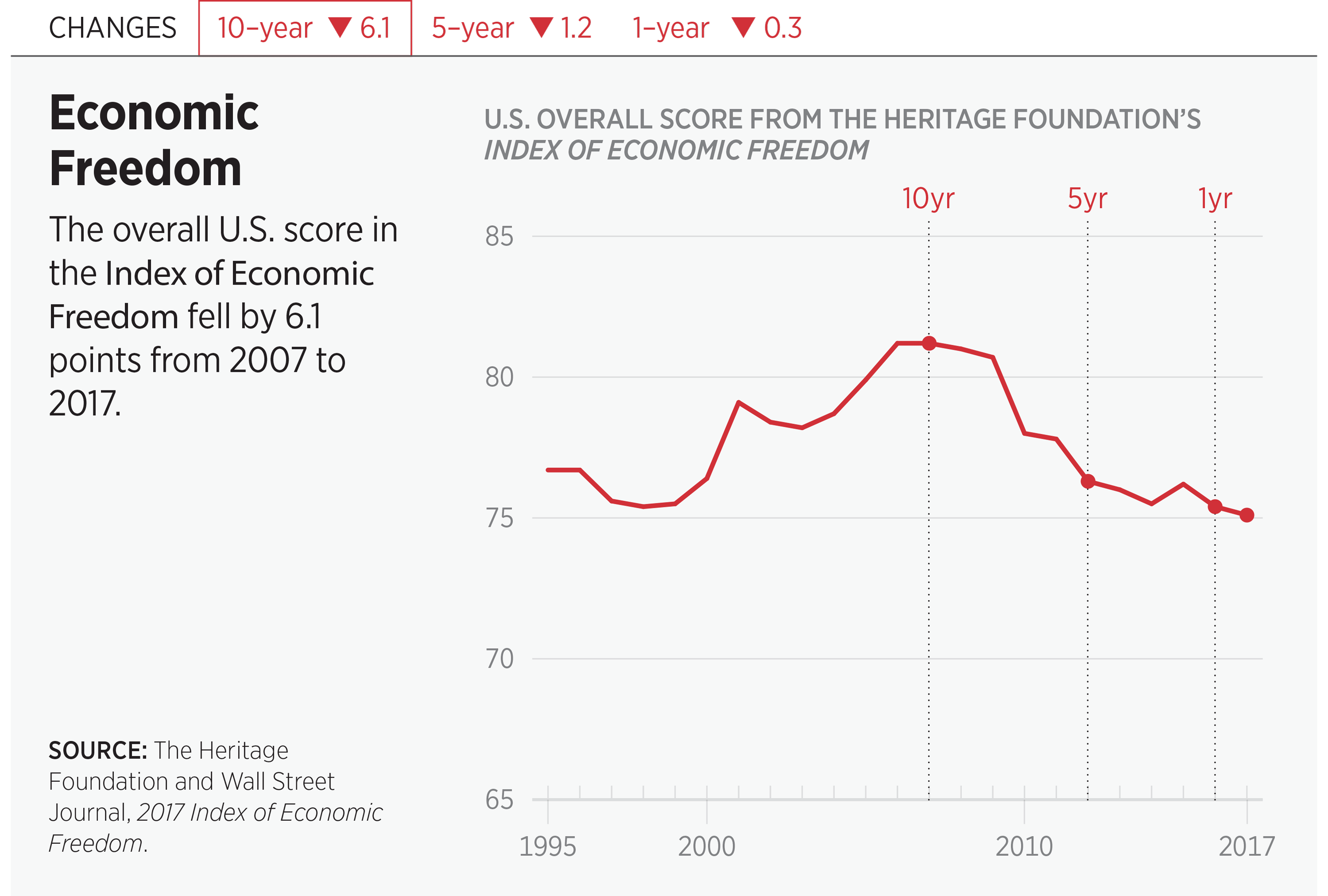 Economic Freedom