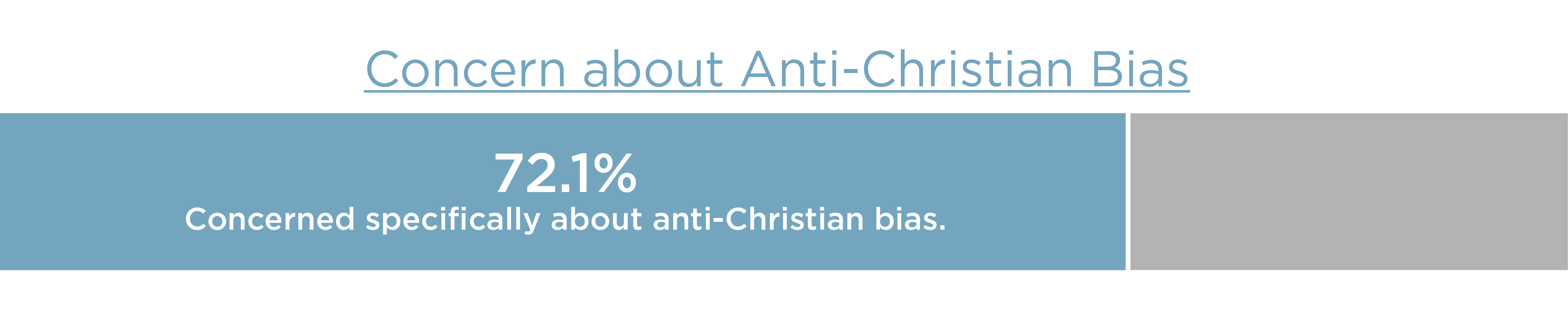 Concern about Anti-Christian Bias