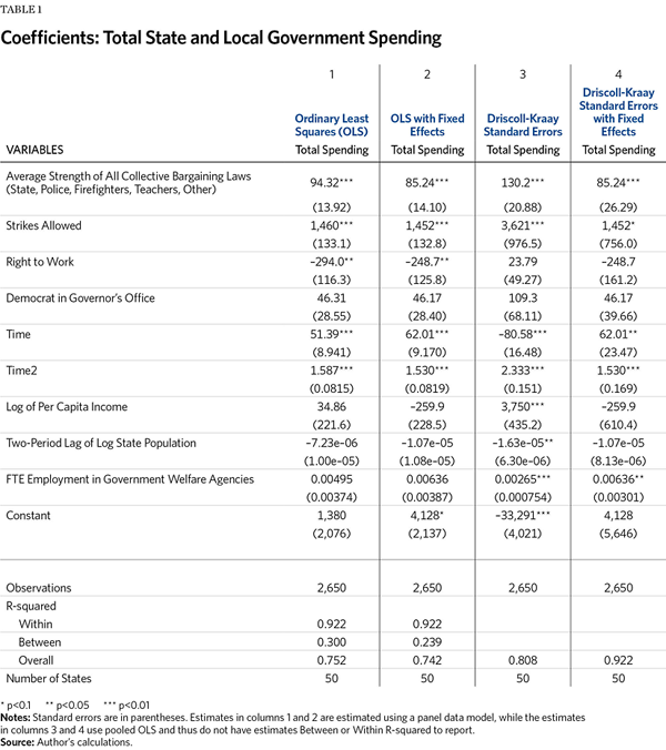 Coefficients: Total State and Local Government Spending