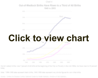 Out-of-Wedlock Births Have Risen to a Third of All Births 1940-2003