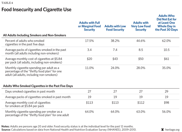 Food Insecurity and Cigarette Use