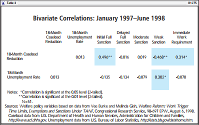 Bivariate Correlations