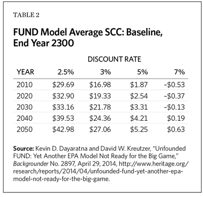 FUND Model Average SCC: Baseline, End Year 2300