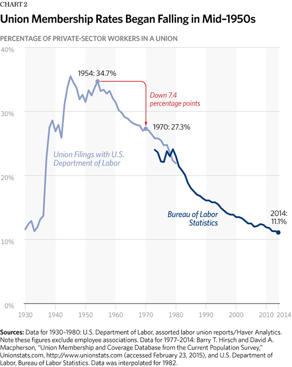 Union Membership Rates Begin Falling in Mid-1950s