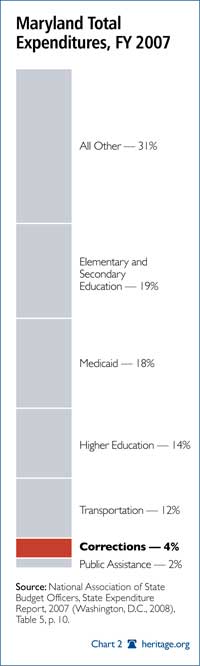 Maryland's Total Expenditures, FY 2007