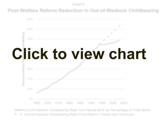 Post-Welfare Reform Reduction in Out-of-Wedlock Childbearing