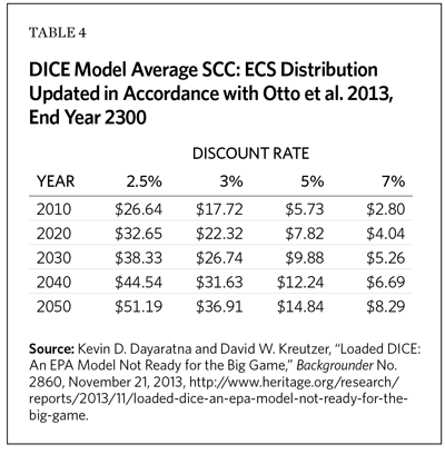 DICE Model Average SCC: ECS Distribution Updated in Accordance with Otto et al. 2013, End Year 2300 