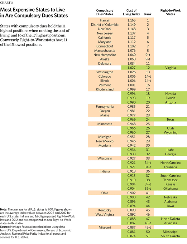 Right-to-Work Laws – Economic Growth and Right-to-Work Laws