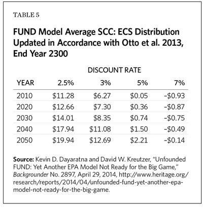 FUND Model Average SCC: ECS Distribution Updated in Accordance with Otto et al. 2013, End Year 2300