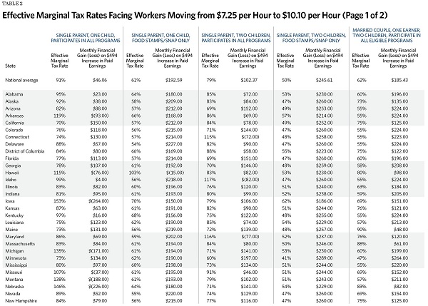 Effective Marginal Tax Rates Facing Workers Moving from $7.25 Per Hour to $10.10 Per Hour (1 of 2)